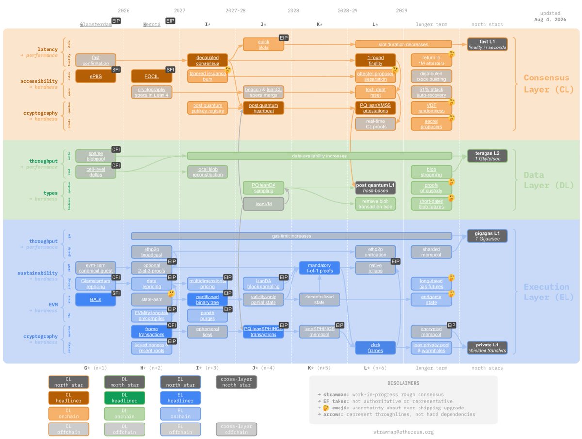 coinbureau's tweet photo. ⚡️NEW: Vitalik reveals Ethereum's two core priorities, privacy and quantum safety, didn't exist on its roadmap 3 years ago.  

Buterin posted a side-by-side of his 2023 upgrade plan against Ethereum's new Strawmap, which now puts privacy and quantum resistance at the core of its upgrades through 2029.  

What's new since 2023:  

- First-class privacy: privacy pools and "wormholes"  

- Post-quantum scaling: leanSPHINCS signatures  

- Native rollups: SNARKs "were nowhere near mature enough" in 2023  

- Blob and gas futures: the idea "just didn't exist back in 2023"  

"Ethereum will be quantum-safe. Ethereum will put users' privacy first."