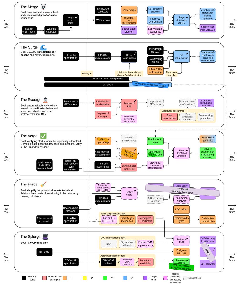 coinbureau's tweet photo. ⚡️NEW: Vitalik reveals Ethereum's two core priorities, privacy and quantum safety, didn't exist on its roadmap 3 years ago.  

Buterin posted a side-by-side of his 2023 upgrade plan against Ethereum's new Strawmap, which now puts privacy and quantum resistance at the core of its upgrades through 2029.  

What's new since 2023:  

- First-class privacy: privacy pools and "wormholes"  

- Post-quantum scaling: leanSPHINCS signatures  

- Native rollups: SNARKs "were nowhere near mature enough" in 2023  

- Blob and gas futures: the idea "just didn't exist back in 2023"  

"Ethereum will be quantum-safe. Ethereum will put users' privacy first."