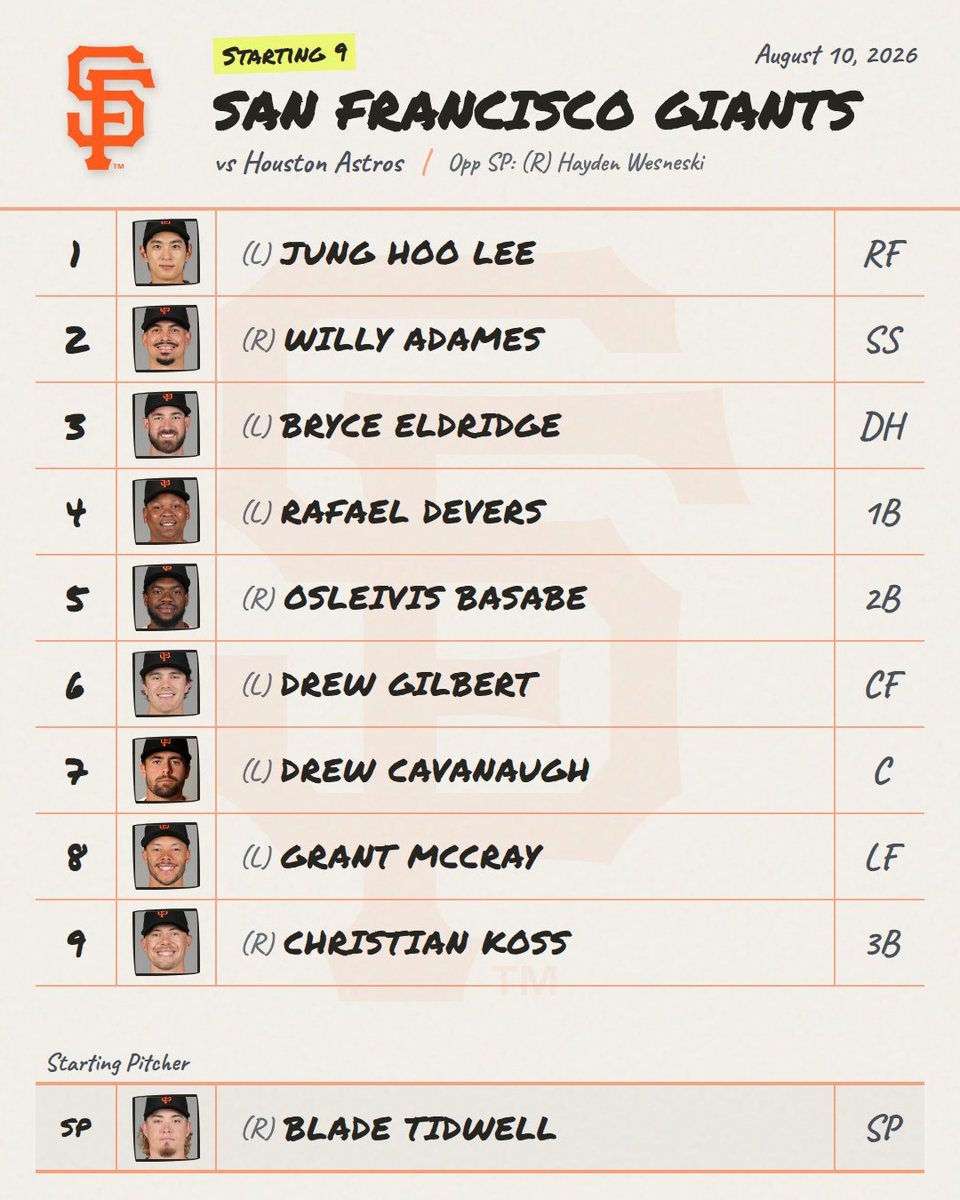 DailyMLBLineups's tweet photo. 8/10 ⚾ Giants Lineup is Out!
Provided by mlbstartingnine (@DailyMLBLineups for link)

📊 Live Line: Giants +132 • O/U 8.5

#Giants #GiantsLineup #MLB https://t.co/9AOk1gBSjx
