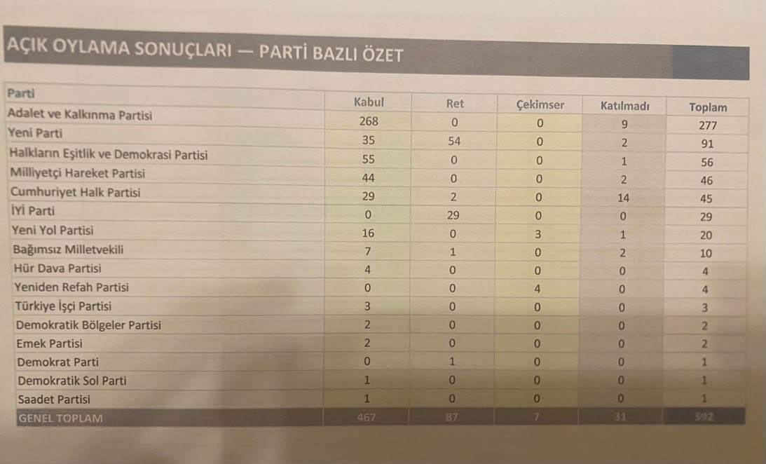 vaziyetcomtr's tweet photo. 🔴 Çerçeve Yasa’da partilerin oy dağılımı belli oldu

TBMM Genel Kurulu’nda görüşülen Çerçeve Yasa’ya ilişkin partilerin kabul ve ret oyları:

▫️ AK Parti: 258 KABUL — 0 RET
▫️ MHP: 44 KABUL — 0 RET
▫️ DEM Parti: 55 KABUL — 0 RET
▫️ Yeni Yol: 16 KABUL — 0 RET
▫️ YENİ Parti: 35 KABUL — 54 RET
▫️ TİP: 3 KABUL — 0 RET
▫️ CHP: 29 KABUL — 2 RET
▫️ İYİ Parti: 0 KABUL — 29 RET

📌 İYİ Parti TBMM’de grubu olan ve yasaya kabul oyu vermeyen tek parti oldu.