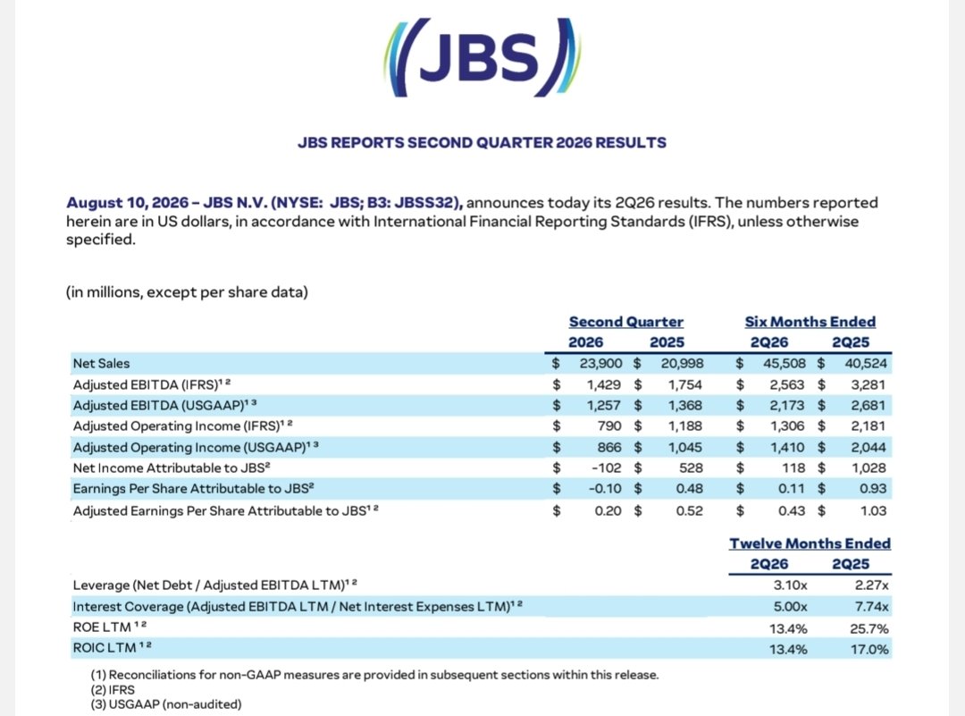 Igorzsanches's tweet photo. JBS 2T26

- Vendas líquidas recorde: US$ 23,9 bi (+14%)
- Lucro líquido ajustado: US$ 218 mi (EPS ajustado US$ 0,20)
- EBITDA Ajustado: US$ 1,429 mi
- Alavancagem subiu para 3,1x (vs 2,3x no 2T25)

FCF positivo de US$ 130 mi | Dividendo de US$ 1 bi pago

#JBS #2T26 #JBSS32 https://t.co/fcpbQ8ll4b
