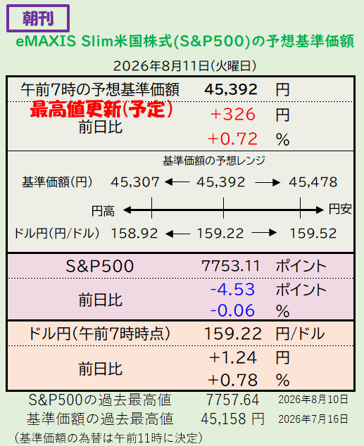 sp500_love's tweet photo. 昨晩のS&amp;P500に動きなし。為替のほうはどんどん円安になって１６０円目前に。今日の基準価額は過去最高値更新！と言いたいところでしたが、本日は休日で基準価額の更新はなしです。良い休日をお過ごしください。 https://t.co/7MZ01fsTnl