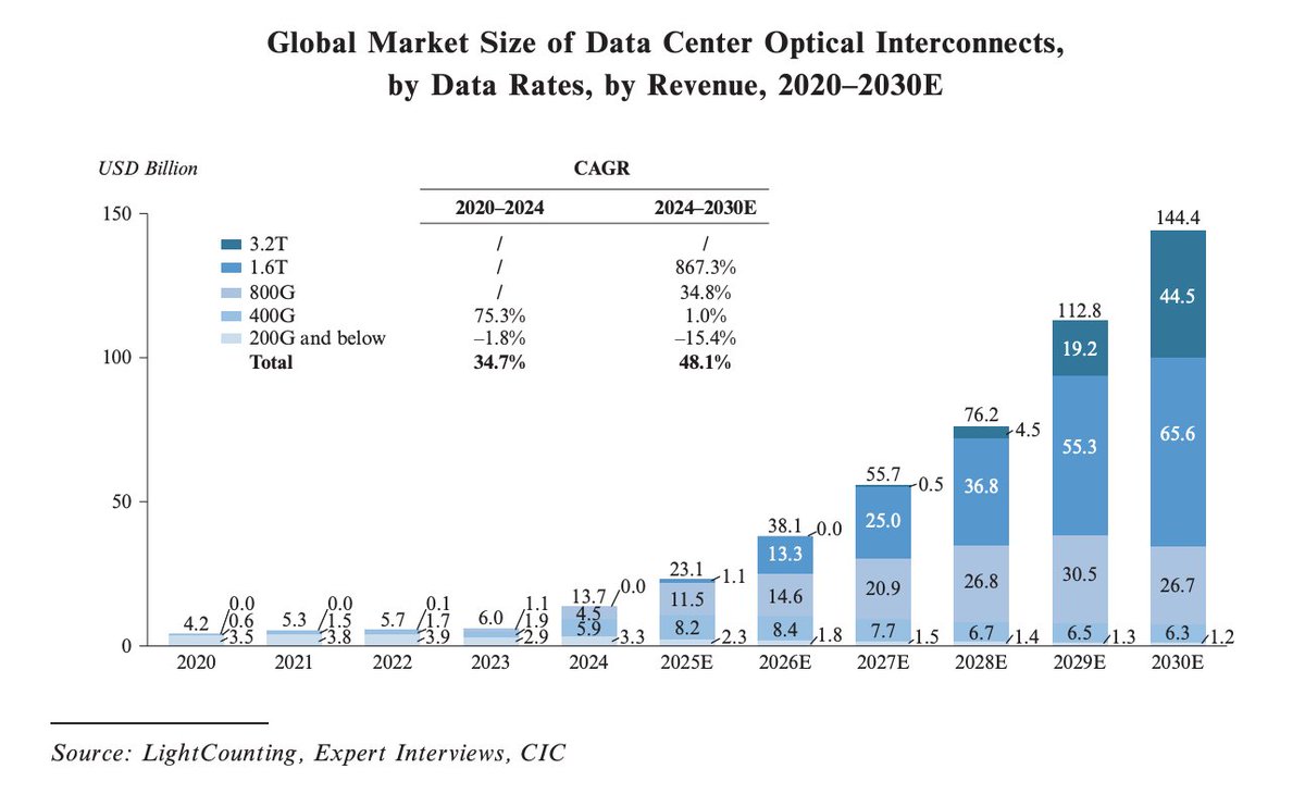 pequityresearch's tweet photo. Optical Interconnect Market 

According to CIC, the global data center optical interconnects market is projected to grow from US$13.7 billion in 2024 to US$144.4 billion in 2030, representing a CAGR of 48.1%.

Via Yuanjie Semiconductor Prospectus Filing

$AAOI $LITE $COHR $AVGO $MRVL $NVDA