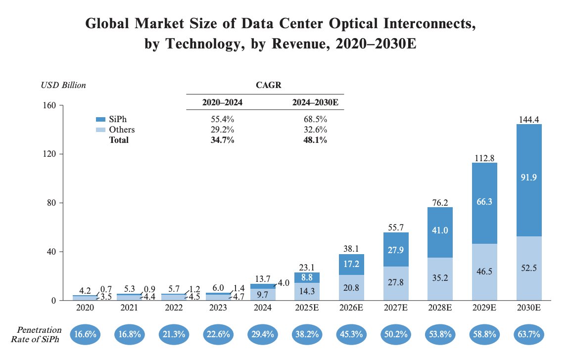 pequityresearch's tweet photo. Optical Interconnect Market 

According to CIC, the global data center optical interconnects market is projected to grow from US$13.7 billion in 2024 to US$144.4 billion in 2030, representing a CAGR of 48.1%.

Via Yuanjie Semiconductor Prospectus Filing

$AAOI $LITE $COHR $AVGO $MRVL $NVDA