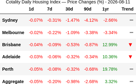 rabbit_wealth's tweet photo. 📉 2026-08-11: Where the 30d pace sits today: nobody's positive. Sydney the deepest at -17.6%/yr, Melbourne -13.1%, Brisbane -6.3%, then Adelaide and Perth tied at the shallow end on -3.8%. The whole board runs from -4% to -18%. https://t.co/f33gdeHQba