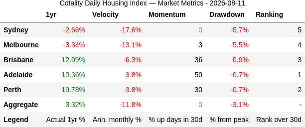 rabbit_wealth's tweet photo. 📉 2026-08-11: Where the 30d pace sits today: nobody's positive. Sydney the deepest at -17.6%/yr, Melbourne -13.1%, Brisbane -6.3%, then Adelaide and Perth tied at the shallow end on -3.8%. The whole board runs from -4% to -18%. https://t.co/f33gdeHQba