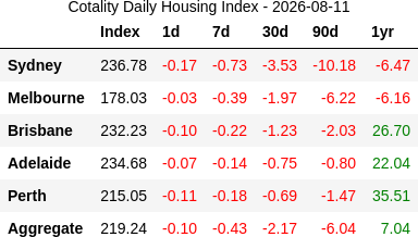 rabbit_wealth's tweet photo. 📉 2026-08-11: Where the 30d pace sits today: nobody's positive. Sydney the deepest at -17.6%/yr, Melbourne -13.1%, Brisbane -6.3%, then Adelaide and Perth tied at the shallow end on -3.8%. The whole board runs from -4% to -18%. https://t.co/f33gdeHQba
