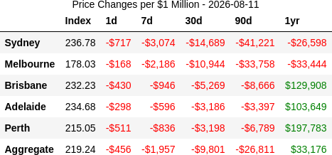 rabbit_wealth's tweet photo. 📉 2026-08-11: Where the 30d pace sits today: nobody's positive. Sydney the deepest at -17.6%/yr, Melbourne -13.1%, Brisbane -6.3%, then Adelaide and Perth tied at the shallow end on -3.8%. The whole board runs from -4% to -18%. https://t.co/f33gdeHQba