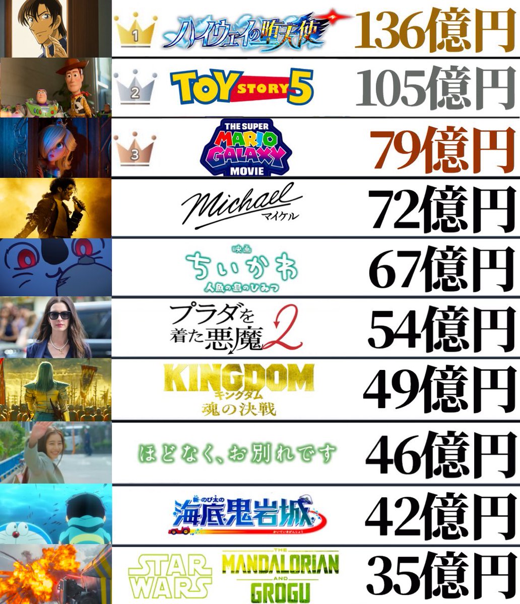 d0cfgd's tweet photo. 2026年公開映画興行収入ランキング
1️⃣名探偵コナン ハイウェイの堕天使
2️⃣トイストーリー5←🆕
3️⃣スーパーマリオギャラクシームービー
4️⃣Michael マイケル
5️⃣ちいかわ←🆕
6️⃣プラダを着た悪魔2 
7️⃣キングダム 魂の決戦←🆕
8️⃣ほどなく、お別れです
9️⃣のび太の海底鬼岩城
🔟スターウォーズ https://t.co/BO0MlixNEB