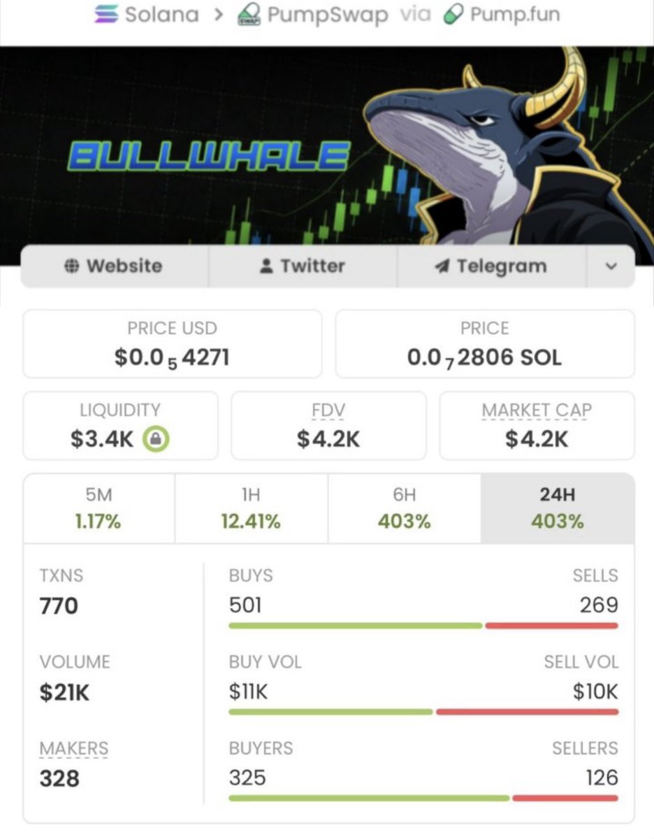 Solanacalls_'s tweet photo. 💎 $BULLWHALE 📈

🎯 Entry: 4.2k
🏁 Exit: 508k MC
No noise, no hype — just early alpha

Join my alpha TG and thank me later 

🔗 https://t.co/e95ZlwbCRz to join channel 

Early entries change everything into 115.64x profits!🔥📊⏰
$CATE $TOAD https://t.co/6RkurzyccJ