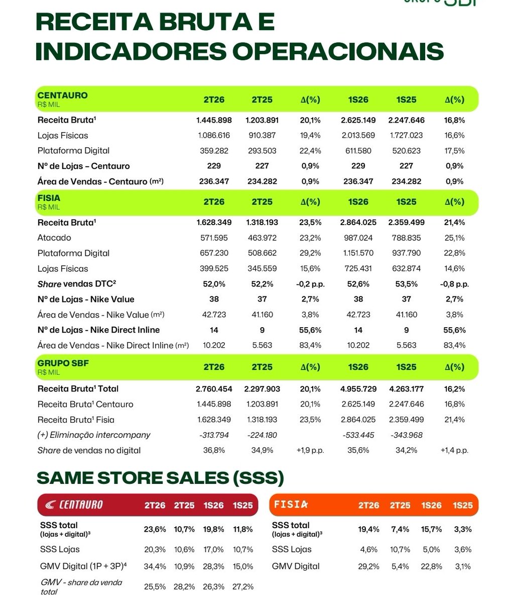 Igorzsanches's tweet photo. Resultados 2T26 | Grupo SBF (SBFG3)
- Receita Líquida: R$ 2,2 bi (+22,1% vs 2T25)
-  EBITDA Ajustado (ex-IFRS): R$ 248,9 mi (+48,7%) | Margem 11,2% (+2,0 p.p.)
-  Lucro Líquido Ajustado (ex-IFRS): R$ 141,9 mi (+62,7%) | Margem 6,4%
-  Centauro: R$ 1,1 bi (+19,2%) | SSS +23,6%
-  Fisia: R$ 1,3 bi (+27,5%) — recorde trimestral

⚽ Maior Copa do Mundo já executada pela Companhia: +1,5 milhão de itens vendidos

#SBFG3 #2T26 #Resultados