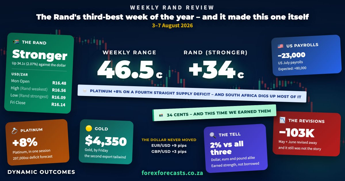 DynamicOutcomes's tweet photo. SA published no data at all last week. The Rand still gained 2.1% on the dollar — and 2.0% on the euro and the pound.

The dollar index? Flat.

That's not borrowed strength.

https://t.co/m2mQu7Gqhz https://t.co/3qy2QyOW6p
