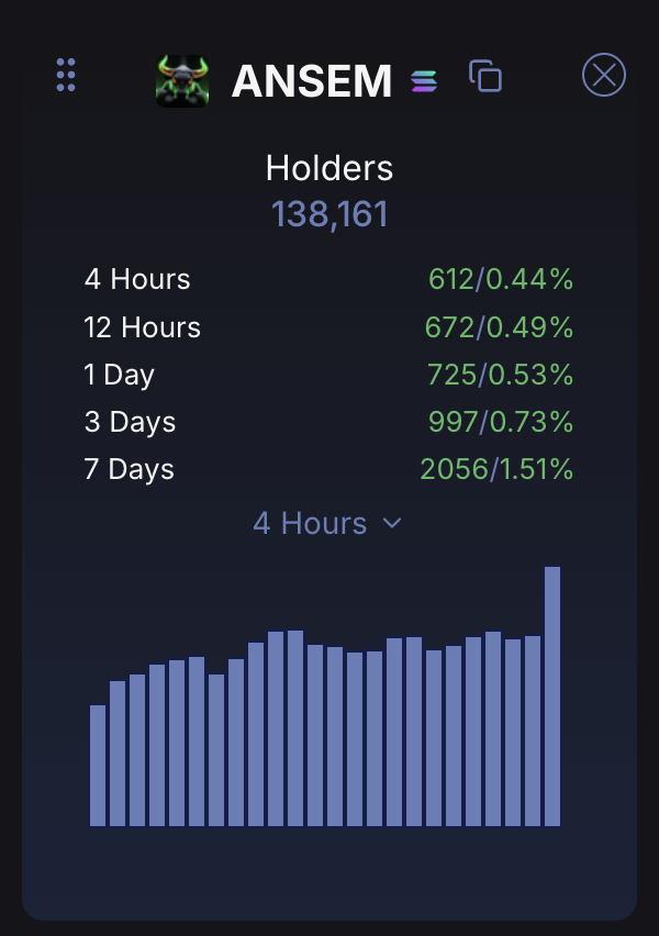 blknoiz06's tweet photo. proof of bagwork starts again this week

yall think we can hit 150k $ANSEM holders by Friday? https://t.co/AzOmfsHljg
