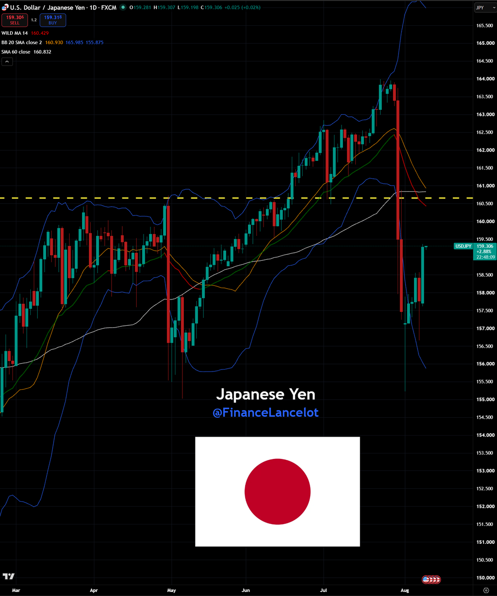 FinanceLancelot's tweet photo. The 🇯🇵 Japanese yen fell to 159:1 USD today, quickly approaching the critical 160 level.

The 1st US Treasury intervention in 28 years to stop the Japanese yen from depreciating further appears to have failed.

Further intervention is needed. Problem is, if the US and Bank of Japan intervenes too much it could trigger the yen carry trade to unwind, collapsing the US stock market.