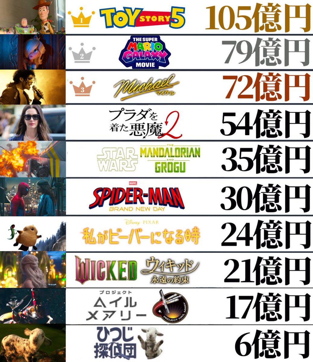 d0cfgd's tweet photo. 2026年公開洋画興行収入ランキング
1️⃣トイストーリー5←🆕
2️⃣スーパーマリオギャラクシームービー
3️⃣Michael マイケル
4️⃣プラダを着た悪魔2
5️⃣スターウォーズ
6️⃣スパイダーマン←🆕
7️⃣私がビーバーになる時
8️⃣ウィキッド 永遠の約束
9️⃣プロジェクトヘイルメアリー
🔟ひつじ探偵団 https://t.co/8P50LSkyR1