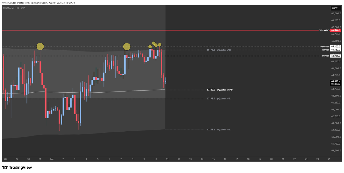 MysterEtrader's tweet photo. Attempts at a move towards 2024 VWAP were thwarted over the weekend; sellers smashed price back towards DQ VWAP, earlier today.

9.5W CVAH (as per @c2m) overlapped with PM VWAH, DQ VAH and PW VAH, giving a solid resistance. 

Break of DQ VWAP and we may see early August lows. https://t.co/akrp7rYKip