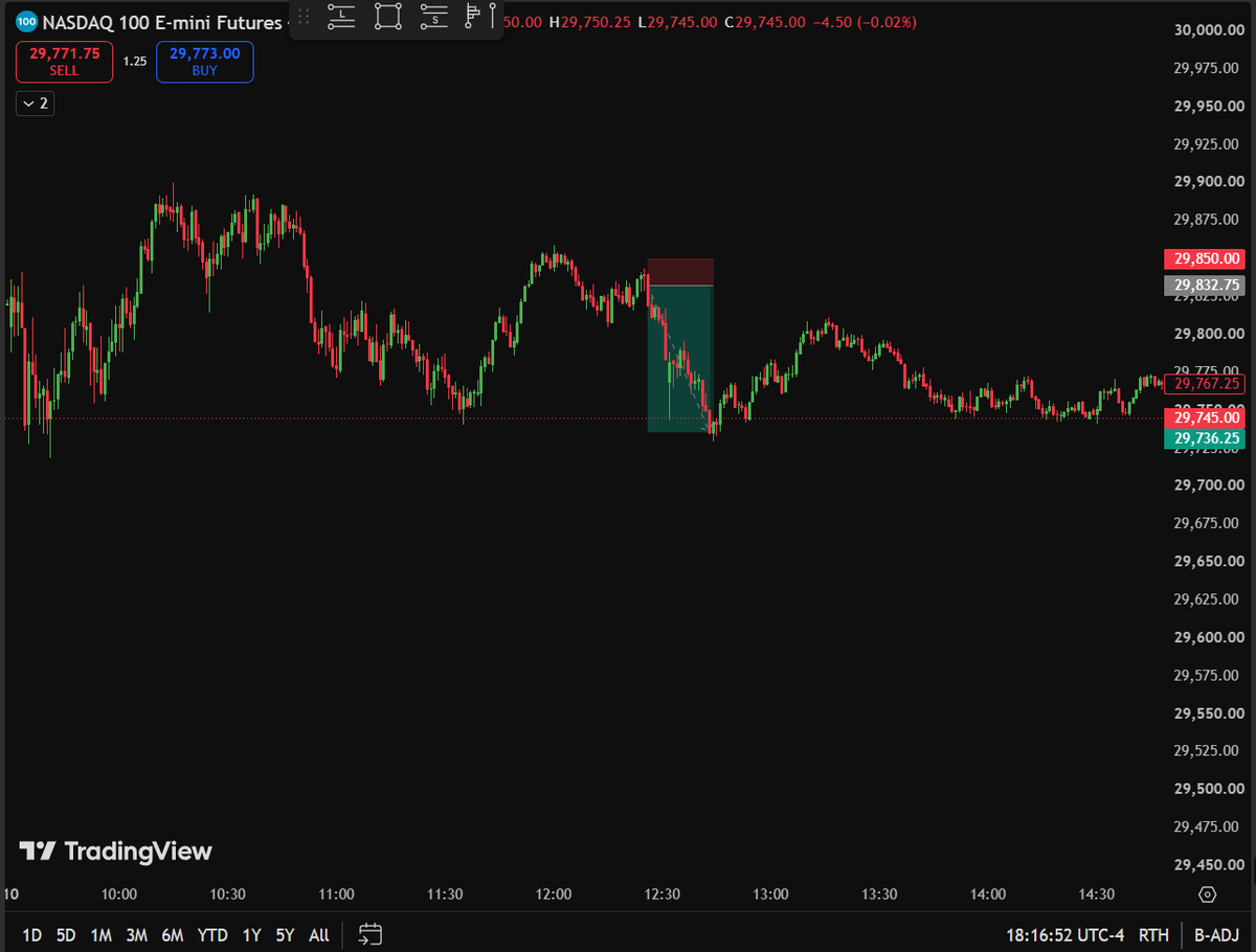 GammaTape's tweet photo. A good short position on the NQ https://t.co/AUFX3qvig5