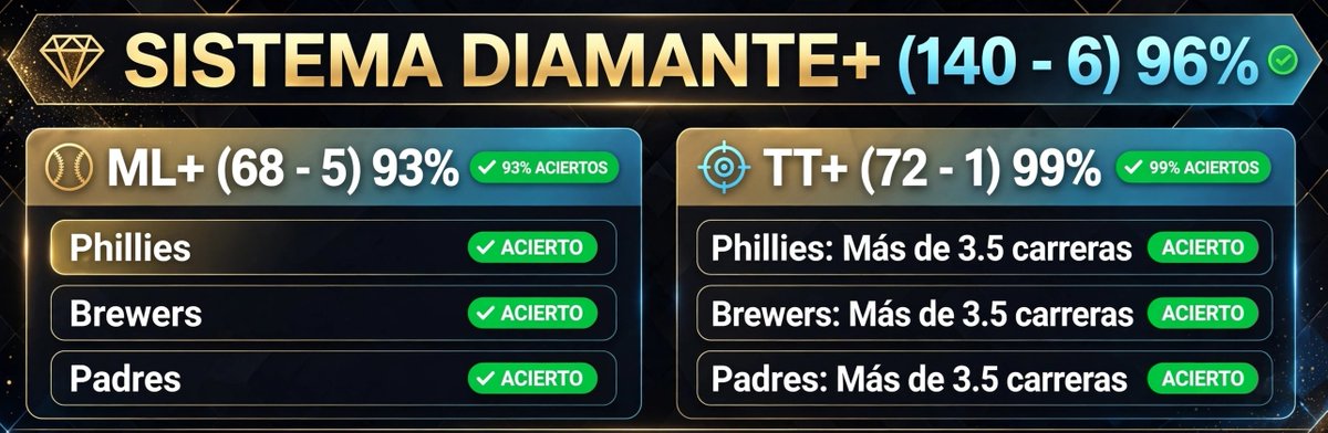 PereaSports's tweet photo. Paso a pasito, SERIE TRAS SERIE ✅✍🏽💎

Únete 🔽 https://t.co/7VXyYYPALt
