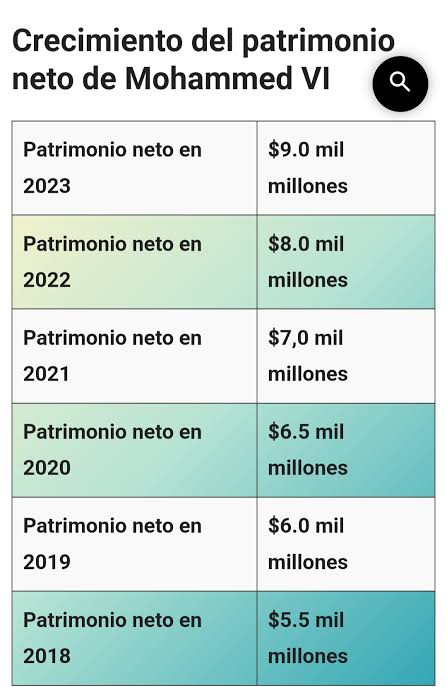socialismoolib1's tweet photo. 🇲🇦#MARRUECOS @LMPARDOABOGADO @HAZTEOIR
#Noticias
🔫10/08/2026 FORTUNA del #DICTADOR #MARROQUÍ REY #ALAUÍ MOHAMED VI, es de POBRES #MARROQUÍES
De $9.000 MILLONES (2023)
Gestionado por #ALMADA (#ONA #SNI) con #SIGER y #ERGIS, #ATTIJARIWAFA BANK, #MANAGEM, #LEsDOMAINEsAGRICOLES https://t.co/UqZf1DqRAD