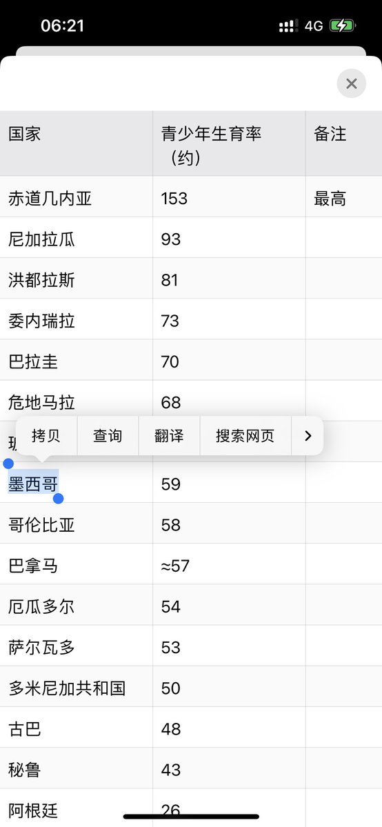 OkYxj's tweet photo. @miurikizzz 墨西哥的青少年生育率是中国的十倍还要多，这是grok给出的数据，你们就是这样的国家🤪 https://t.co/L9FpEv5kLY