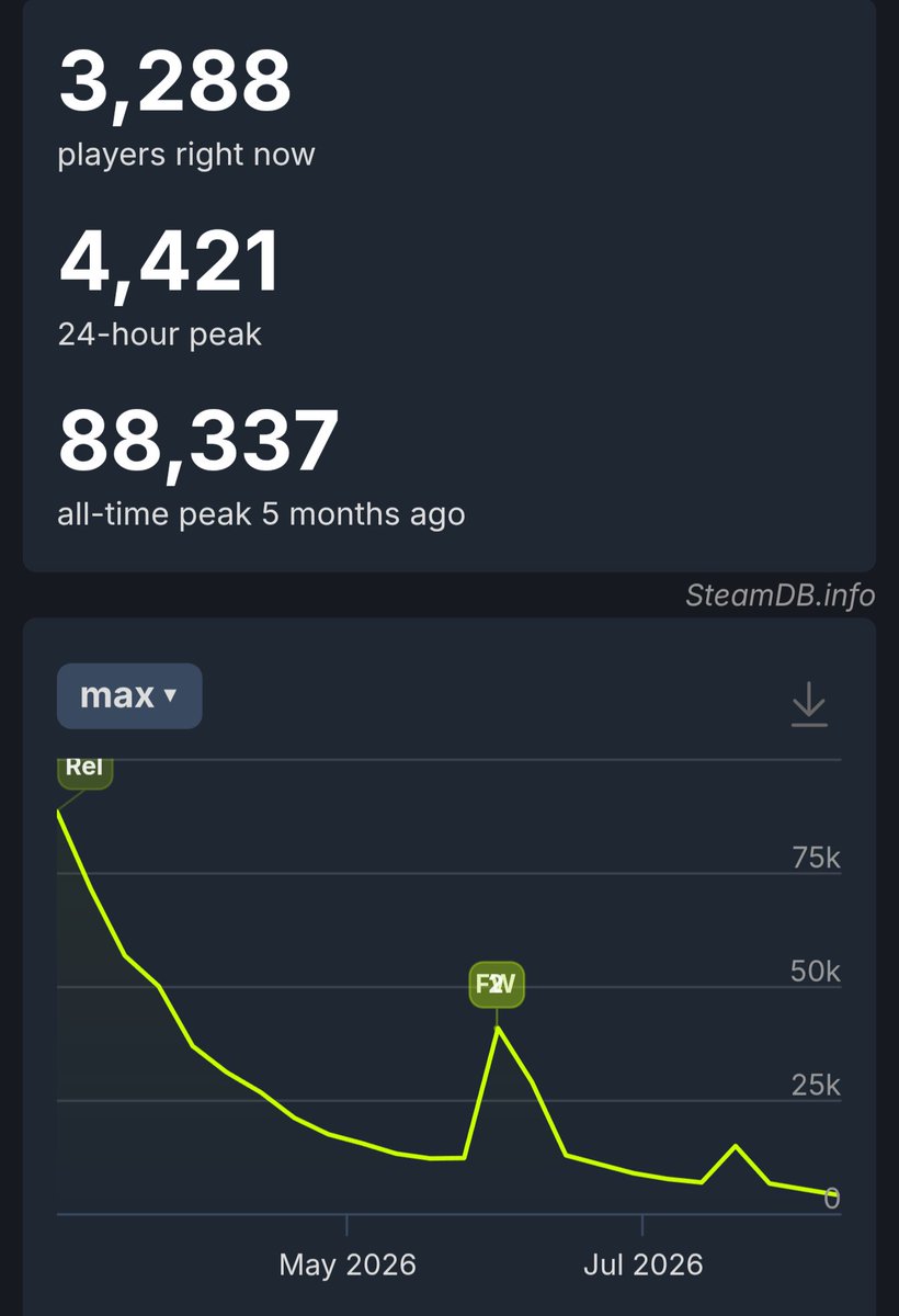 LegionLooterana's tweet photo. 🚨 EL DESASTRE DEL AÑO EN UNA SOLA IMAGEN 🚨

🔥🎮 El batacazo de #Marathon es histórico. De 88k jugadores a no llegar ni a los 3.500 simultáneos en apenas cinco meses. 📉

🗒️ Los datos son demoledores:

👉 Ni la semana GRATIS (F2W) lo salvó: la gente abandonaba el juego antes de terminar la prueba.

👉 Presupuesto estimado: 200-250 MILLONES 

👉 Bungie paralizó el desarrollo de Destiny 2 para esto y Sony asume pérdidas millonarias.

👉 La burbuja de los juegos como servicio ha explotado de la peor manera posible.

🤔 ¿Qué opináis, palomos? ¿Creéis que Bungie podrá revivirlo o ya está sentenciado? Os leo en los comentarios