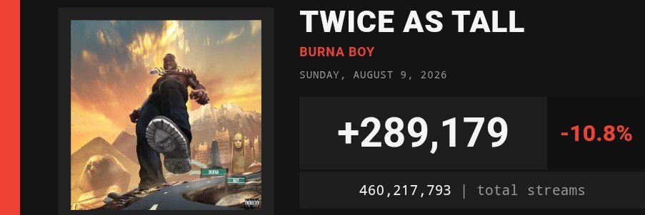 WITTIEWIZ's tweet photo. 🚨| 'Twice As Tall' by Burna Boy has now surpassed 460M streams on Spotify!

ROAD TO 500M 🔜 https://t.co/FK2F2gBZMf