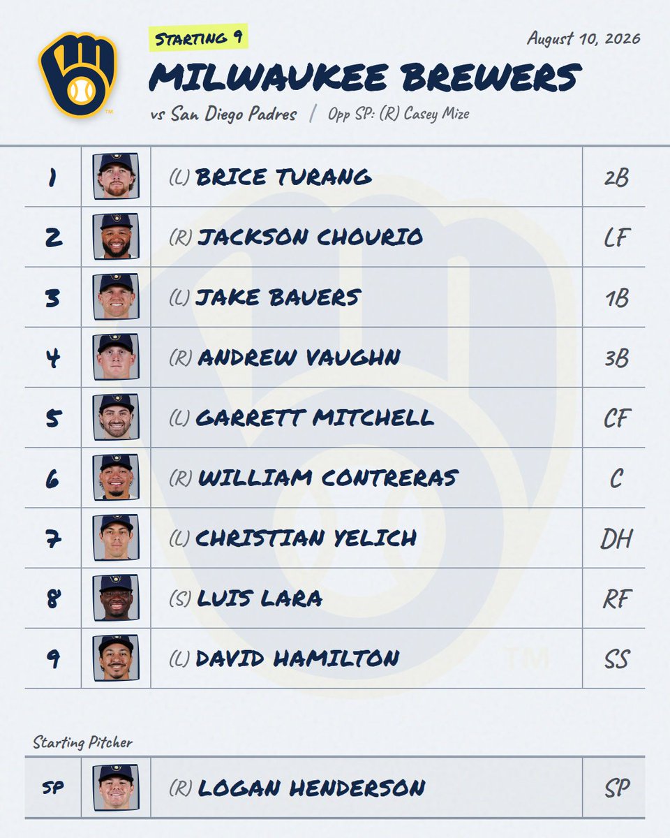 DailyMLBLineups's tweet photo. 8/10 ⚾ Brewers Lineup is Out!
Provided by mlbstartingnine (@DailyMLBLineups for link)

📊 Live Line: Brewers -116 • O/U 7.0

#Brewers #BrewersLineup #MLB https://t.co/6bOMKtvHyk