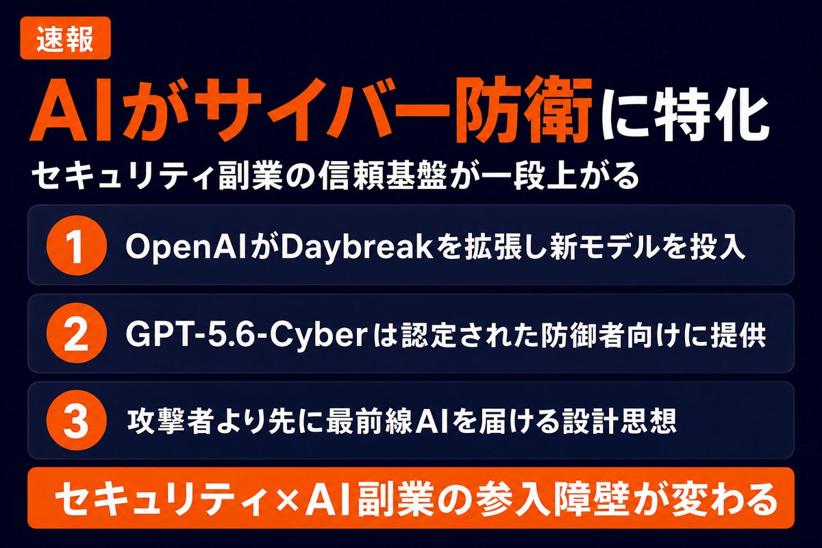 massy_xlab's tweet photo. OpenAIがサイバーセキュリティ特化モデル「GPT-5.6-Cyber」を発表。
攻撃者より先に防御���へ最前線のAIを届ける——これがDaybreak拡張の核心。
セキュリティ分野のAI副業・受託案件、信頼性の土台が一段上がった。 https://t.co/5LoWy9Df6C