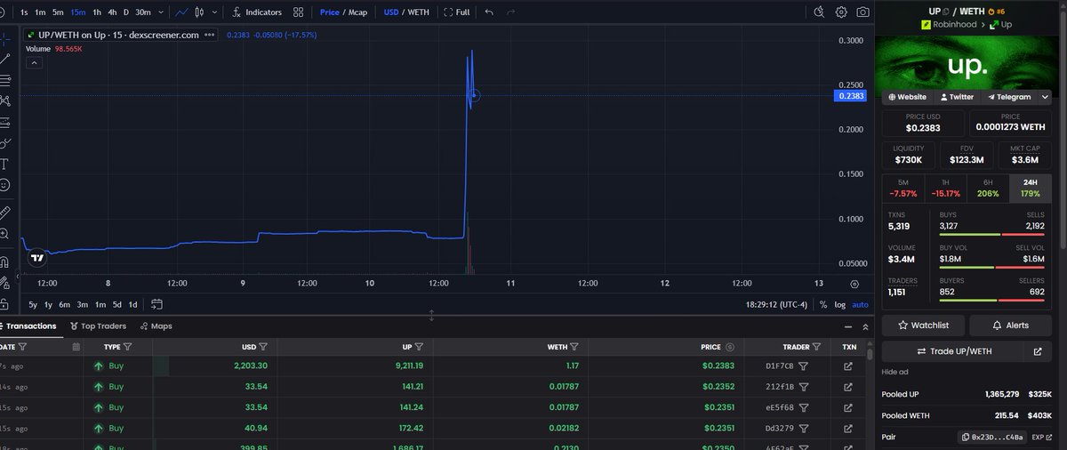 juancena2027's tweet photo. $UP IS THE $AERO OF ROBINHOOD AND ITS ONLY TRADING AT 4MIL MC

AT 40MIL MC, UP WILL BE WORTH $2.20

AT 200mil MC, UP WILL BE WORTH $10

AT 1BIL MC, UP WILL BE WORTH $50 

AT 5BIL MC ( AERO's ATH), UP WILL BE WORTH $250

https://t.co/ABFwL85xbD

$STONKBROKER