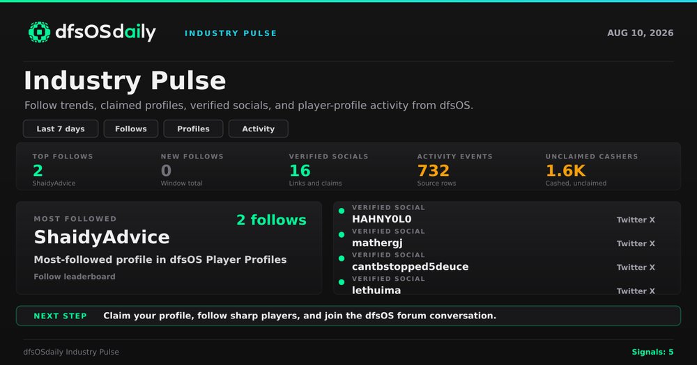 dfsOSHQ's tweet photo. dfsOSdaily Industry Pulse: community signals, followed profiles, and source-backed activity from the DFS ecosystem.

📩 Daily newsletter + tools: link in bio https://t.co/GFhtAAPVfO