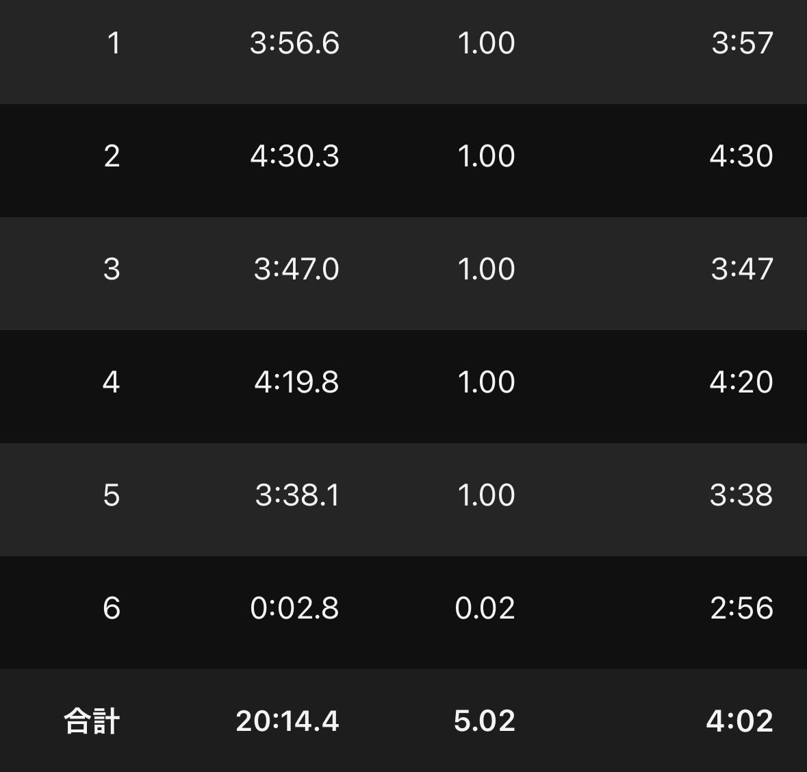 JjSyoki's tweet photo. 朝ラン🏃

16km

今日は涼しくて走りやすかった🤤 https://t.co/r9bjnqt3Lj