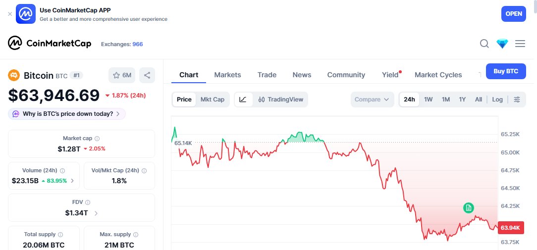 coinisup's tweet photo. I said if $BTC goes to $63,000, I’d give away $20,000 in Bitcoin to 10 people.

Well, we made it.

As promised, I’m giving away that amount of $BTC today.

To enter:
 - Like
 - Retweet
 - Comment “BTC” 🔔

Entries close in 24 hours. Good luck! https://t.co/4Gv20Prng5