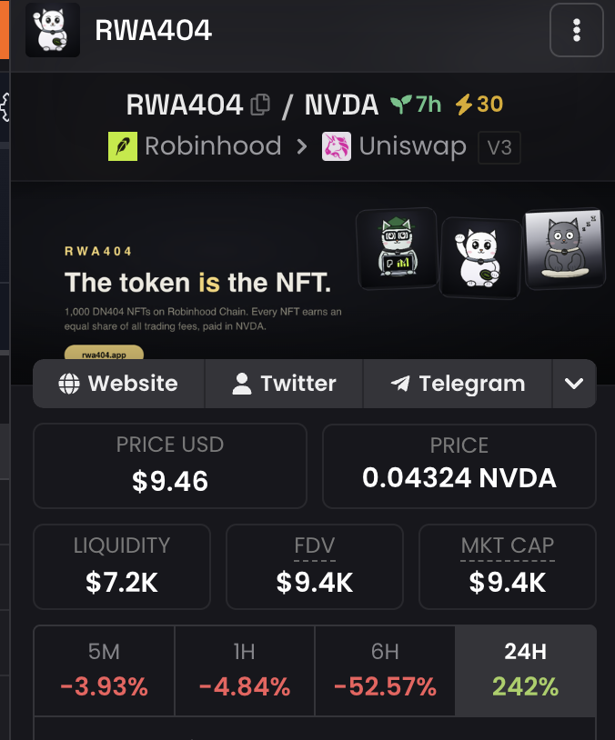 Sam3dsol's tweet photo. RWA404
DN404 on Robinhood Chain
Hold a whole RWA404 token and the NFT is in your wallet. Every NFT earns an equal share of trading fees, paid in tokenised NVDA. You sell token, NFT gets burned
@RWA_404 
https://t.co/DF36jgtxG3
https://t.co/kV9THQZeP4
$10k mcap, will quote tweet this later on
0x08881D0c237e6308DB124D6DCf5BB44621EFa404