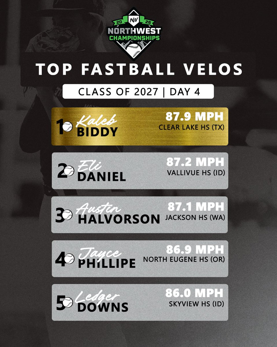 BaseballNW's tweet photo. Saving some of the best arms for last 👀🔥

Here are the top fastball velos from yesterday's action at the #2026NWC 📊

#RepTheNW

@AustinHalvy @BridgerHudd @ledger_downs21 @BLouwsma2030 https://t.co/eZtrxUShr4