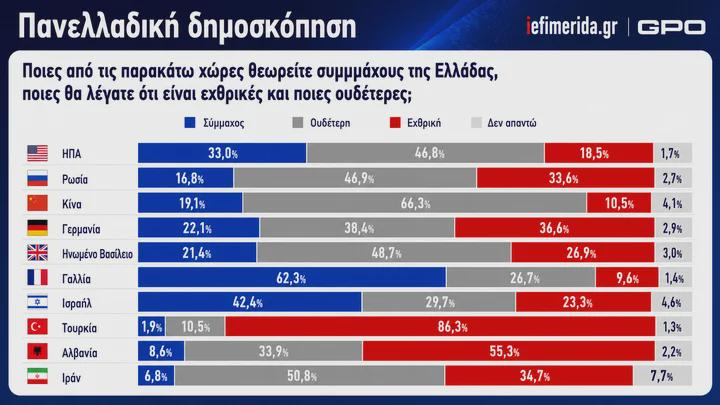 DailyTurkic's tweet photo. According to a recent poll, 86.3% of Greeks consider Turkiye an enemy. https://t.co/HOEINYdNQ1