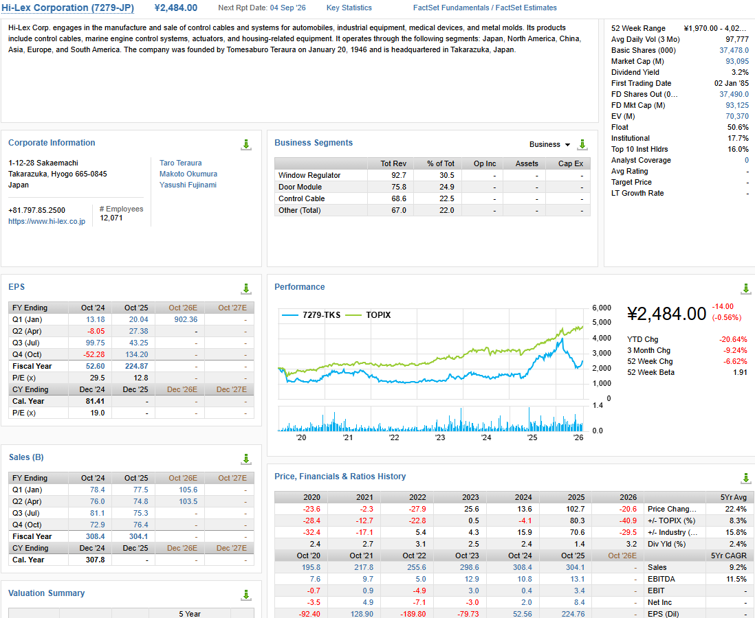 JamieHalse's tweet photo. Hi-Lex Corporation (7279, ~US$600m market cap) is an interesting activist case study.   

Three activist / engagement firms have been engaged with the company in recent times - Lim Advisors, Japan Catalyst (Monex), and most recently Zennor. 

The company historically had a strong position in auto control cables with high global market shares (mechanical cables for auto transmissions, popping your trunk, pulling on the park brake). 

This business is rapidly dying as everything goes electric. 

The company has pivoted into the equivalent electrics, but it does not have the same market positions, it is up against stronger competitors such as Aisin, and as a result this business has not generated much in the way of profitability.

The market cap is basically covered by the net cash and listed equity holdings on the balance sheet, in companies such as Honda Motor and Asahi Intecc.  

Theoretically, the company does not have to listen to the activists. The shareholder register is 43-45% controlled by the founding family and other aligned shareholders. 

This is an unassailable voting bloc.  

That said, perhaps in response to public activist pressure - or perhaps due to business realities, the company has in recent times sold half its Asahi Intecc stake, and has announced it will focus more on profitability - including restructuring its factory footprint.  

This is a messy situation. Obviously cheap, uncertain business prospects, an entrenched management that can only be influenced - not pushed.  

From the management's perspective, they need to pivot to continue as a going concern, and this requires investment.  

From shareholders' perspective, why waste another dollar of investment on a business that does not, and may not ever realise an economic return, when your own stock trades at 0.4x book?  

Such a valuation implies that any $1 invested, immediately loses 60% of its value.  

For me, this situation is too hard.  

We like plenty of liquid assets, which Hi-Lex has in droves - as well as a cheap valuation relative to book equity and on adjusted EV / EBITDA.  

But, we also want positive and stable cash flows, low risk of business disruption, and a shareholder register composition that means management cannot ignore outside shareholders.

What do you think - would you buy this stock? 

After all, it is trading for only around the value of the cash and investment securities on its balance sheet!