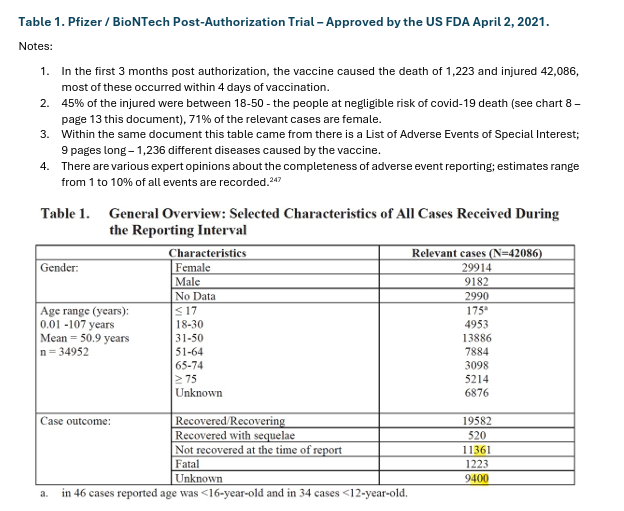 YakkStack's tweet photo. It wasn't just Fauci that knew that the Jabs were toxic to expecting mothers...A little closer to home, Pfizers own data in the Alberta COVID-19 Pandemic Data Review Task Force  report showed that there was an 87.5% fetal/neonatal mortality... https://t.co/1Or4iZPJ6f