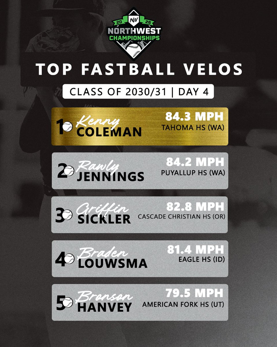 BaseballNW's tweet photo. Saving some of the best arms for last 👀🔥

Here are the top fastball velos from yesterday's action at the #2026NWC 📊

#RepTheNW

@AustinHalvy @BridgerHudd @ledger_downs21 @BLouwsma2030 https://t.co/eZtrxUShr4