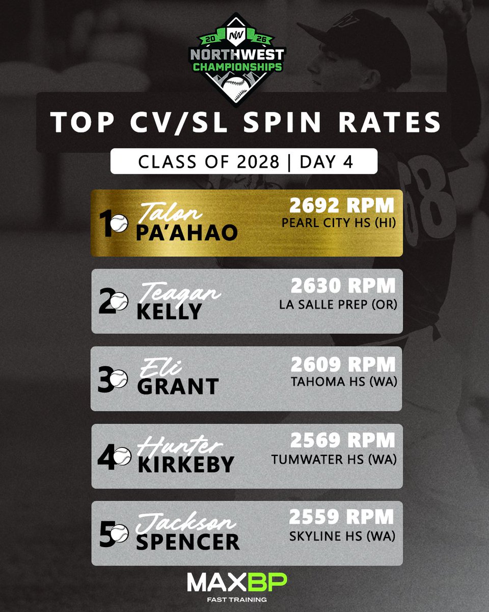 BaseballNW's tweet photo. Here are the top spin rates we recorded on Championship Sunday of the #2026NWC! 👇⚾️

#RepTheNW

@Talon_paahao2 @BLouwsma2030 https://t.co/Cp4YZBoKCy