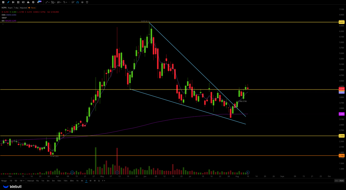 StockStalkerUK's tweet photo. $KOPN - Kopin has staged an impressive breakout from its falling wedge pattern, surging roughly 30% off the $3.50 retest area.

As shown in the images, the stock briefly ran into resistance at $4.20 before consolidating and flipping that exact pivot line into a firm structural support base around $4.18–$4.21.

This bullish momentum coincides directly with Q2 financial results, which beat expectations with total revenues surging 51% YoY to $12.7M alongside an unexpected turn to net profitability.

With the 200-day moving average trailing below and the lower horizon cleared, bulls now face temporary resistance around the $4.75 and $5.20 psychological zones; clearing these key friction points will open the door for an extended run toward the primary $5.50 target.

NFA