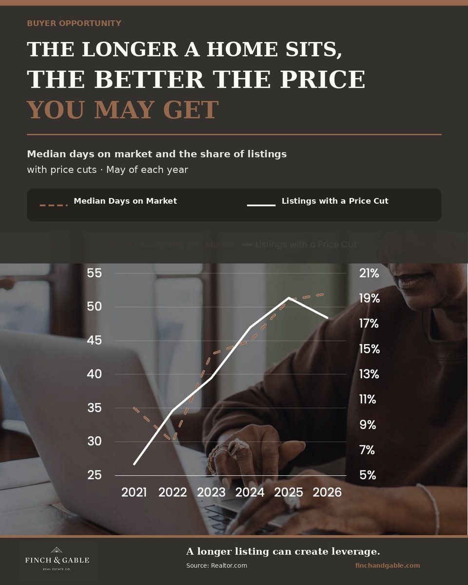 finchandgable's tweet photo. The longer a home sits, the more leverage buyers may have.

More days on market often means a better chance at a price cut or stronger terms.

#ColoradoSprings #HomeBuying https://t.co/G6WWMQkb4K