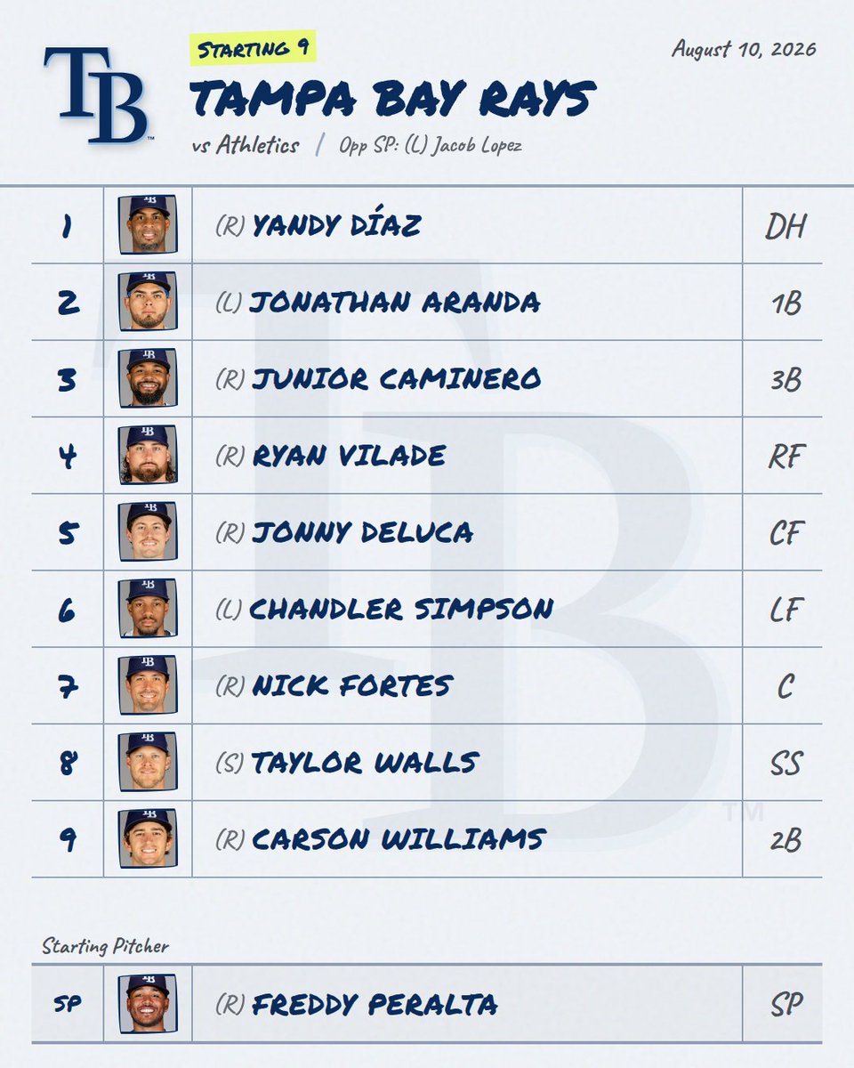 DailyMLBLineups's tweet photo. 8/10 ⚾ Rays Lineup is Out!
Provided by mlbstartingnine (@DailyMLBLineups for link)

📊 Live Line: Rays -154 • O/U 10.0

#Rays #RaysLineup #MLB https://t.co/O7Bh6kqb9o