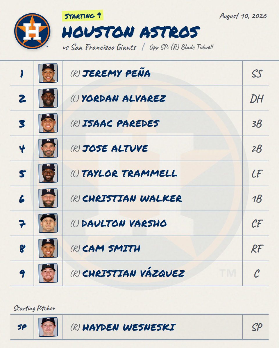 DailyMLBLineups's tweet photo. 8/10 ⚾ Astros Lineup is Out!
Provided by mlbstartingnine (@DailyMLBLineups for link)

📊 Live Line: Astros -140 • O/U 8.5

#Astros #AstrosLineup #MLB https://t.co/O4qT58qDU0