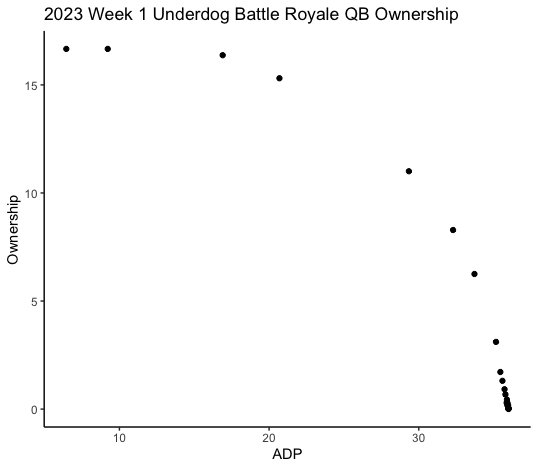 JBACONATOR_UD's tweet photo. A quick summary thread on ADP in draft game GPPs (with the full article linked at the end):

Ownership:

Best illustrated by the graph below. It's quite easy to see who's getting drafted and who isn't just using ADP. Make sure to identify your late round leverage pieces. https://t.co/ZfCXtcwb78