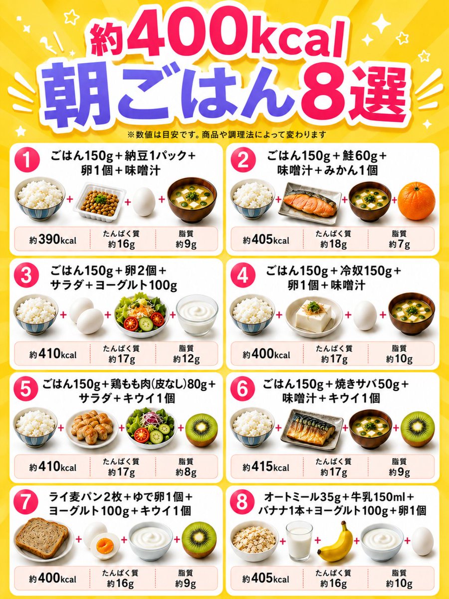 kento_dietkoza's tweet photo. 痩せる朝ごはん、毎日考えるのが面倒な人へ。 
ごはん150g入りを中心に、390〜415kcal・たんぱく質16〜18gで組みやすい朝食を8つまとめました。 https://t.co/HncU3RHgsb