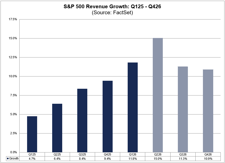 FactSet's tweet photo. Analysts expect lower revenue growth for $SPX for Q3 and Q4 compared to Q2. But they're still projecting double-digit revenue growth for both quarters. #earnings, #earningsinsight, https://t.co/yVjSf1bZqH https://t.co/y3kqVhacG8