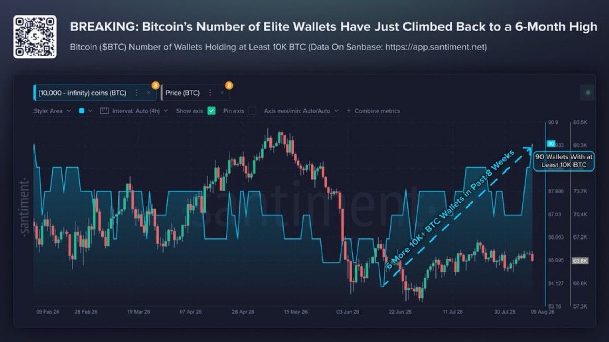 Cointelegraph's tweet photo. 🚨 UPDATE: Bitcoin wallets holding at least 10,000 $BTC rose to a six-month high of 90, while smaller holders have been reducing their holdings, according to Santiment. https://t.co/Q9de5MAp09