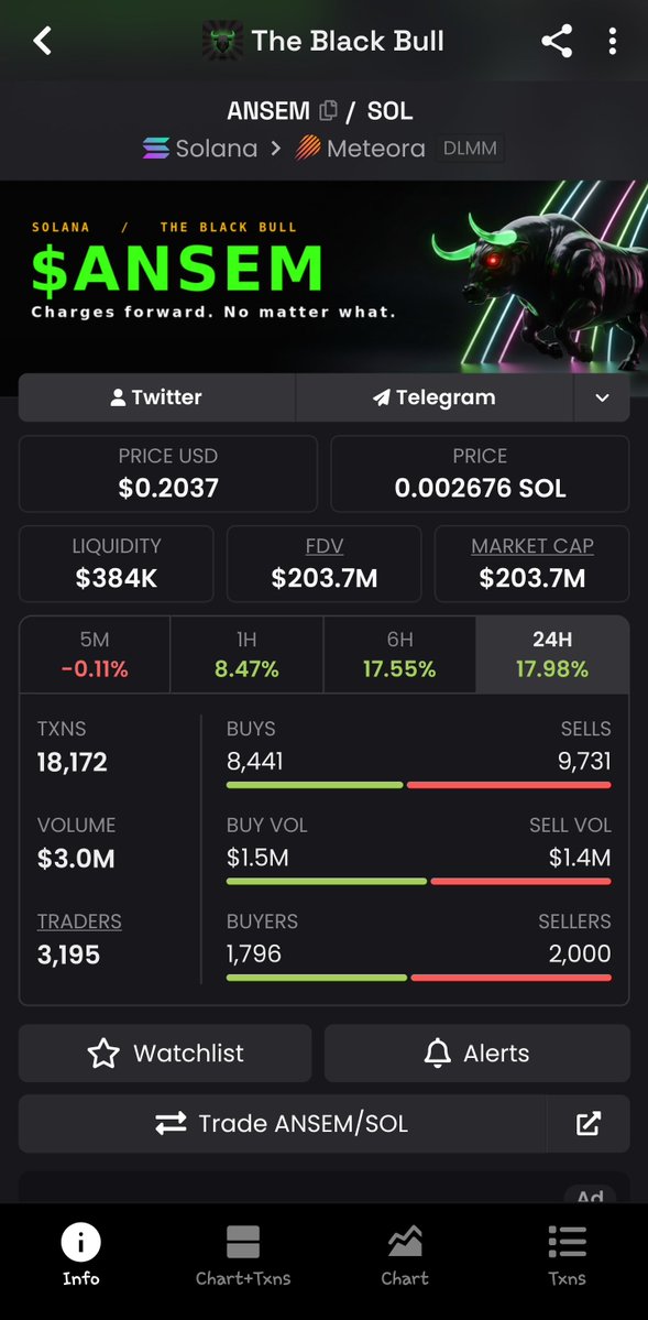 blockstargram's tweet photo. 🚨 JUST IN :

$ANSEM relcaims $200M in Market Cap taking its price back to $0.20 https://t.co/nCGIabfUGP