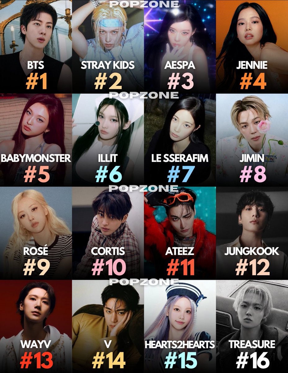 ThePopZoneX's tweet photo. Biggest K-pop artists across music platforms globally right now: https://t.co/Z5tzuT8Vjk