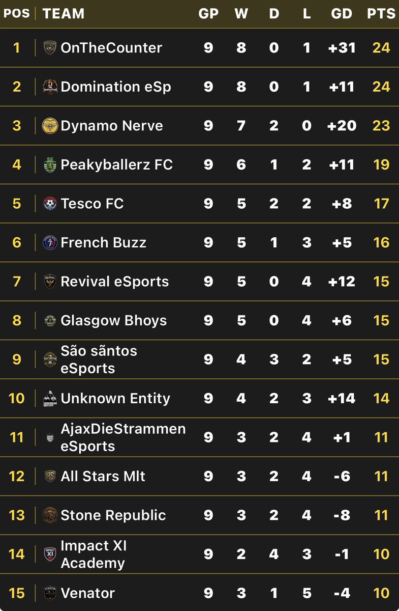 OnTheCounterVPG's tweet photo. The boys have been unbelievable since the start of the season, currently sitting at the top of both leagues. Let’s carry on this form for the remaining 5 weeks. OTC. https://t.co/LQBuJiNnBM